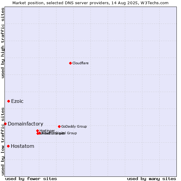 Market position of Ezoic vs. Hostatom vs. Domainfactory