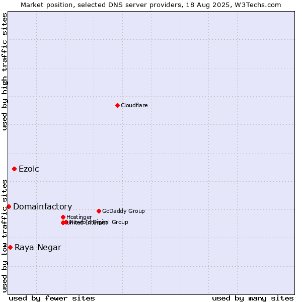 Market position of Ezoic vs. Raya Negar vs. Domainfactory