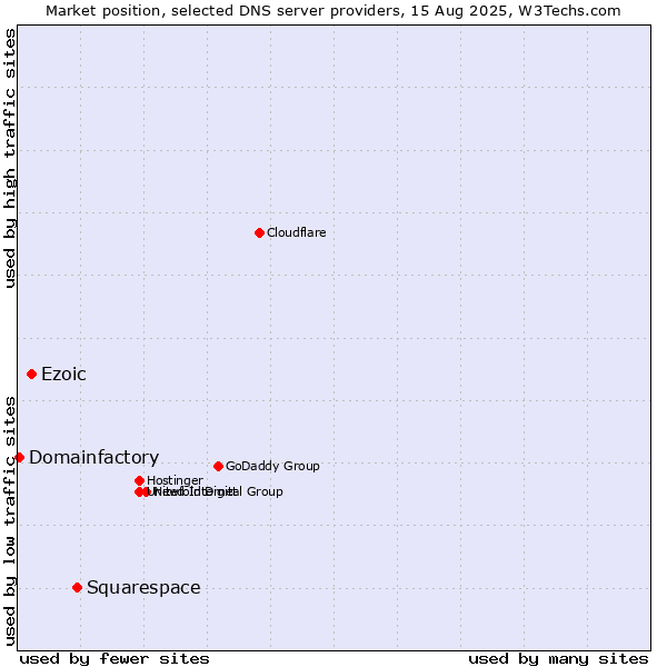 Market position of Squarespace vs. Ezoic vs. Domainfactory