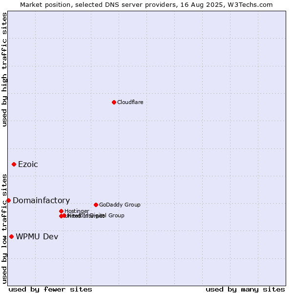 Market position of Ezoic vs. WPMU Dev vs. Domainfactory
