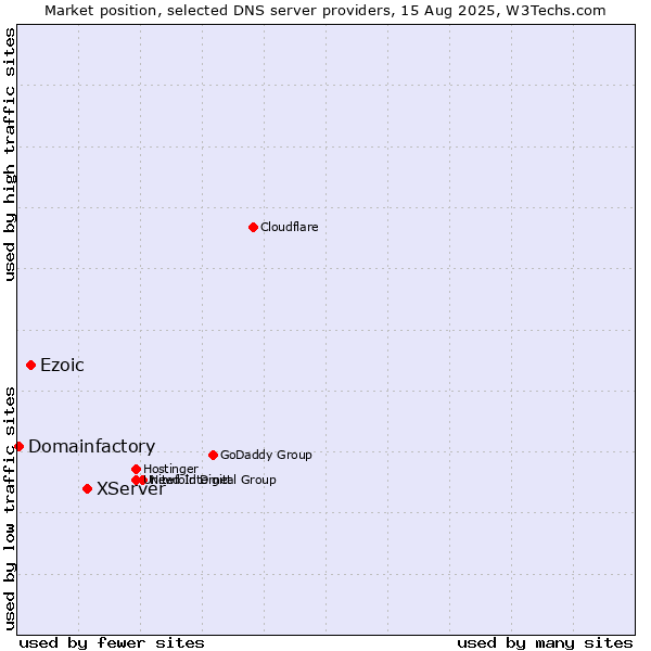 Market position of XServer vs. Ezoic vs. Domainfactory