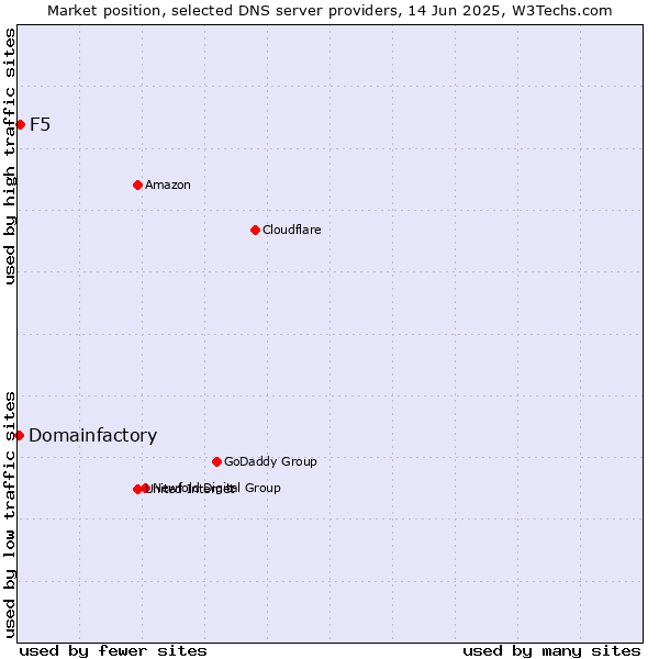 Market position of F5 vs. Domainfactory