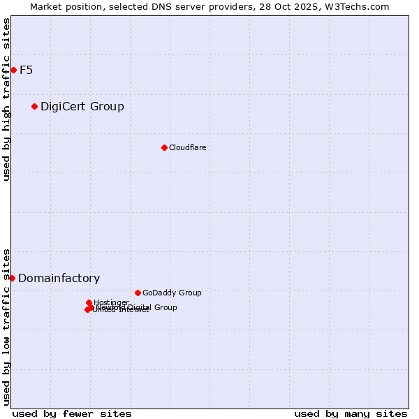 Market position of DigiCert Group vs. F5 vs. Domainfactory