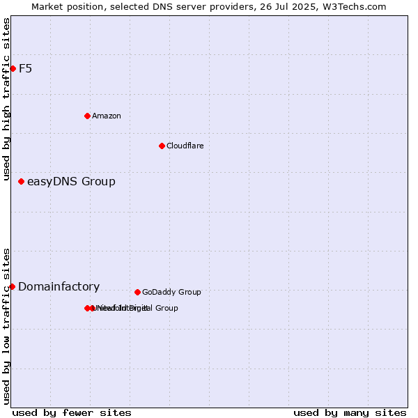 Market position of easyDNS Group vs. F5 vs. Domainfactory