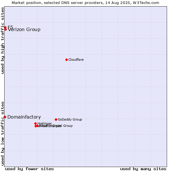 Market position of Verizon Group vs. F5 vs. Domainfactory