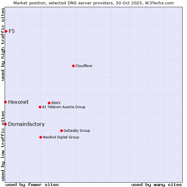 Market position of F5 vs. Hexonet vs. Domainfactory