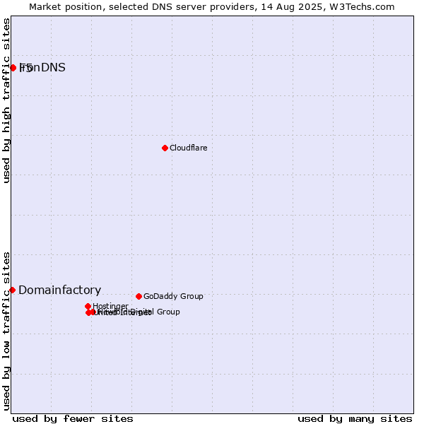 Market position of F5 vs. ironDNS vs. Domainfactory