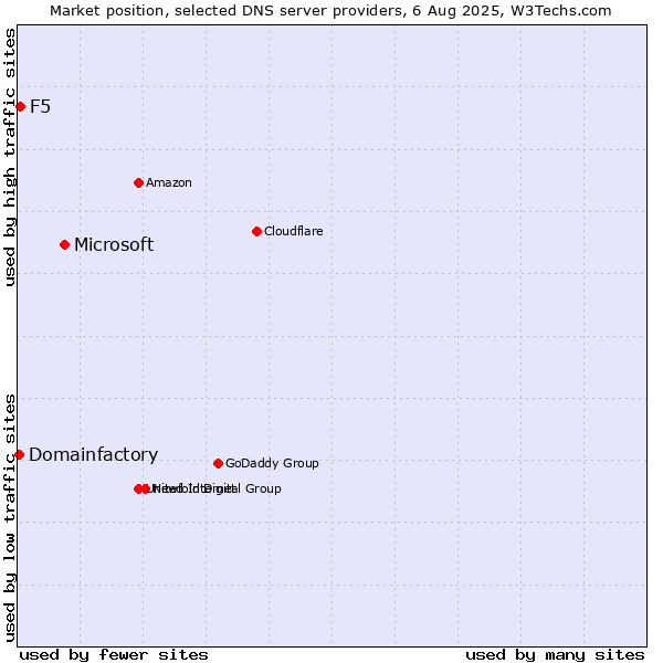 Market position of Microsoft vs. F5 vs. Domainfactory