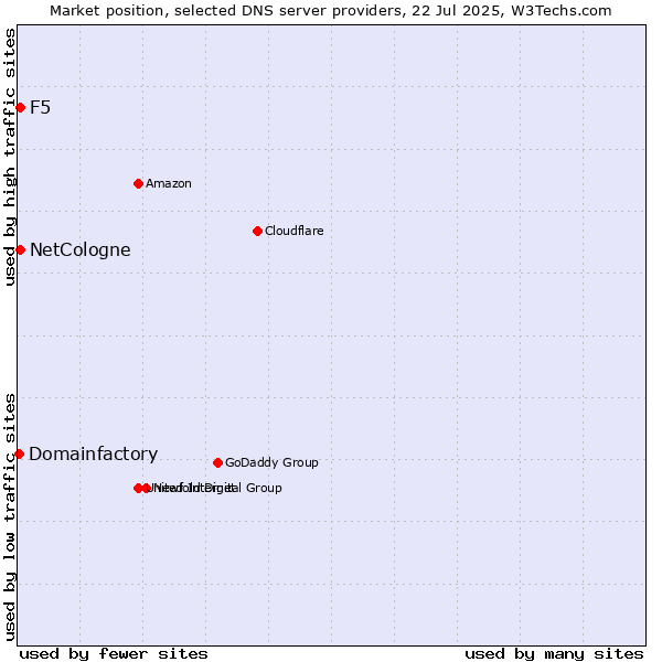Market position of NetCologne vs. F5 vs. Domainfactory