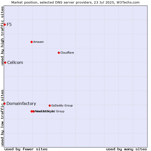 Market position of Cellcom vs. F5 vs. Domainfactory