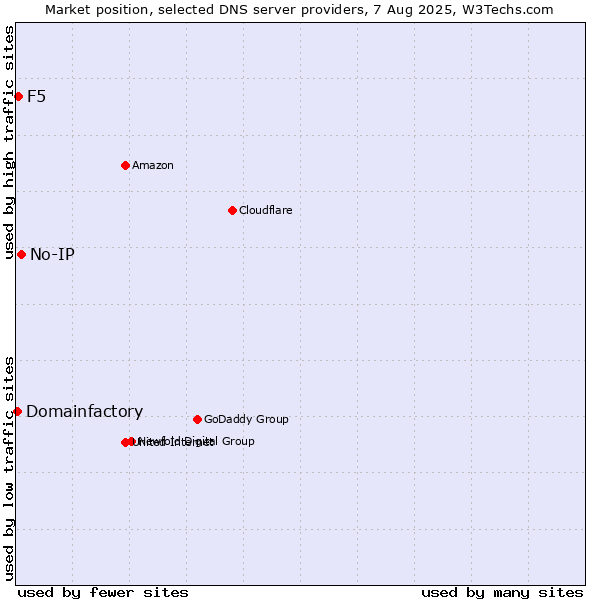 Market position of No-IP vs. F5 vs. Domainfactory