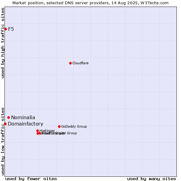 Market position of Nominalia vs. F5 vs. Domainfactory