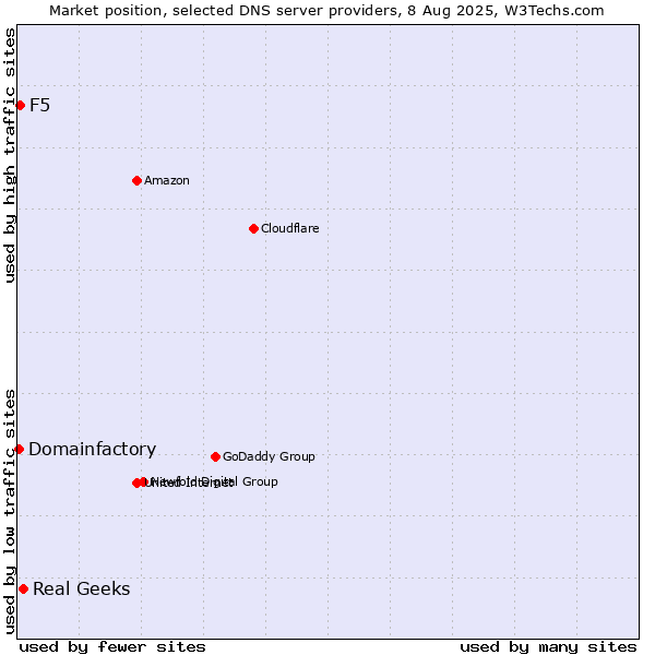 Market position of Real Geeks vs. F5 vs. Domainfactory