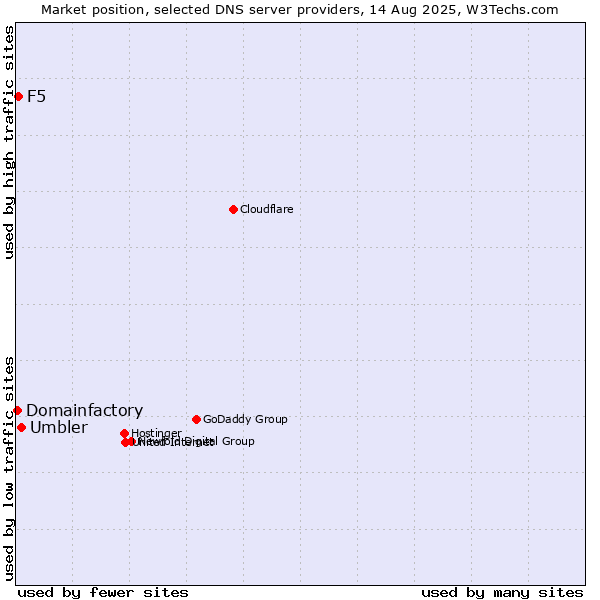 Market position of Umbler vs. F5 vs. Domainfactory