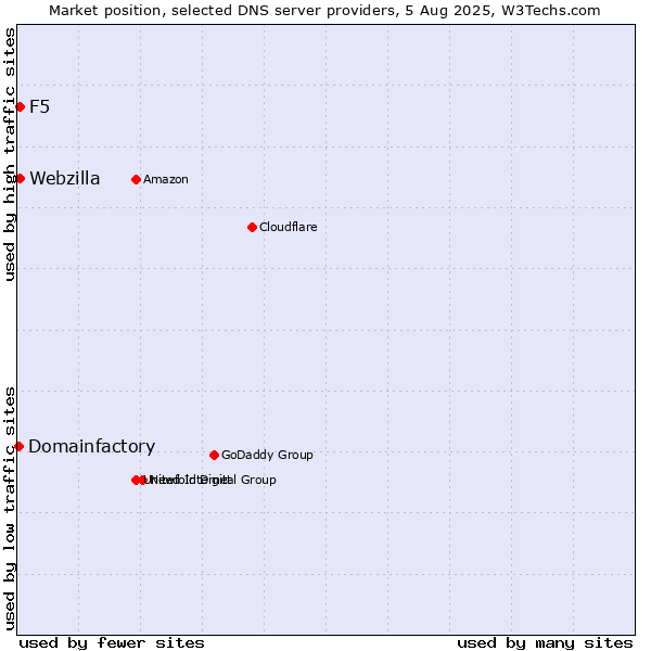 Market position of F5 vs. Webzilla vs. Domainfactory