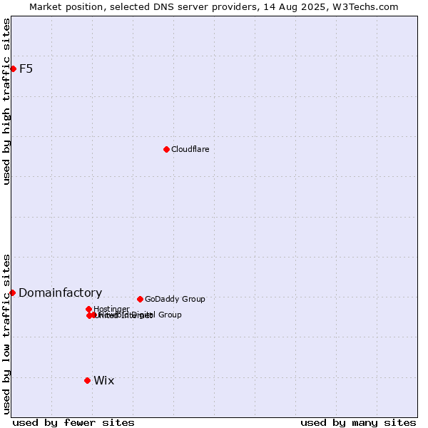 Market position of Wix vs. F5 vs. Domainfactory