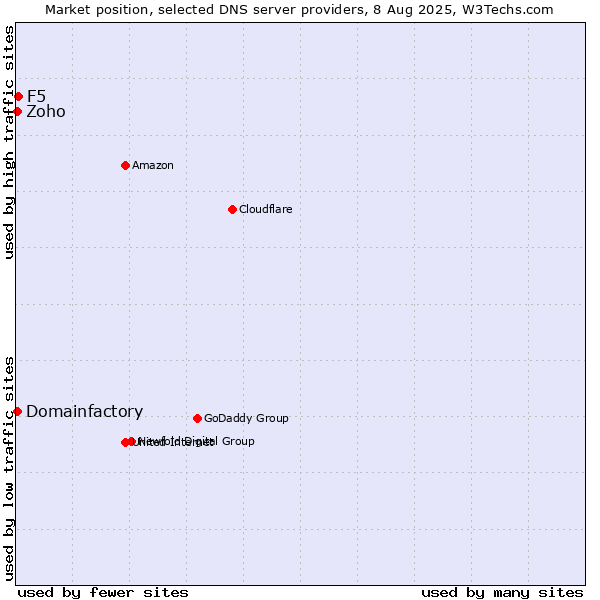 Market position of F5 vs. Zoho vs. Domainfactory