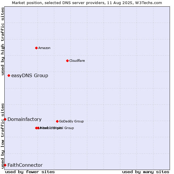 Market position of easyDNS Group vs. FaithConnector vs. Domainfactory