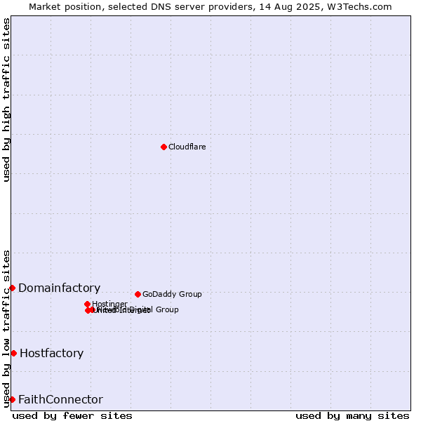 Market position of Hostfactory vs. FaithConnector vs. Domainfactory