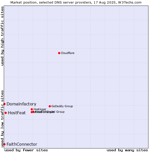 Market position of HostFeat vs. FaithConnector vs. Domainfactory