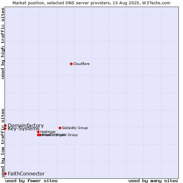 Market position of FaithConnector vs. Domainfactory vs. Key-Systems