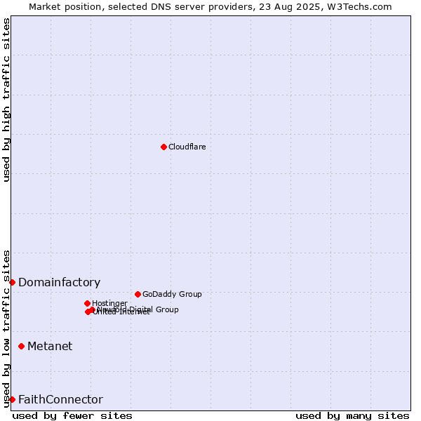 Market position of Metanet vs. FaithConnector vs. Domainfactory