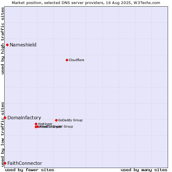 Market position of Nameshield vs. FaithConnector vs. Domainfactory