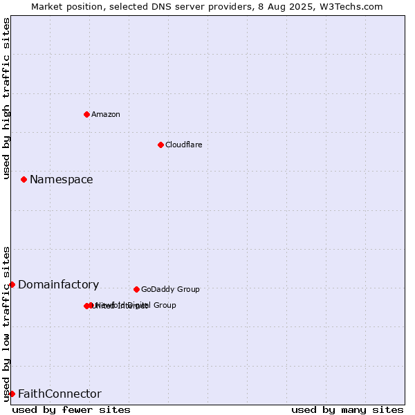 Market position of Namespace vs. FaithConnector vs. Domainfactory