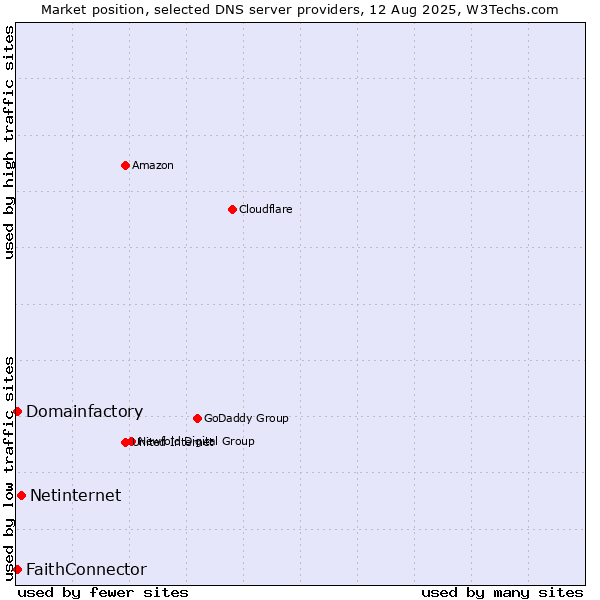 Market position of Netinternet vs. FaithConnector vs. Domainfactory