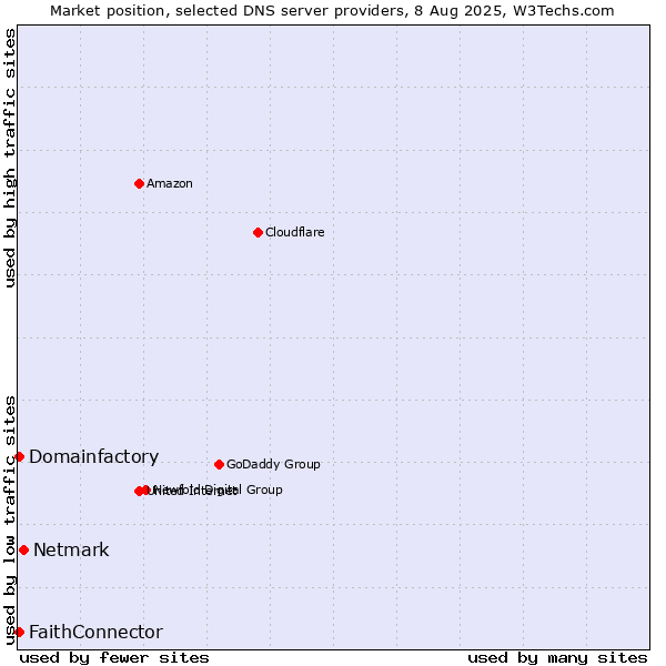 Market position of Netmark vs. FaithConnector vs. Domainfactory