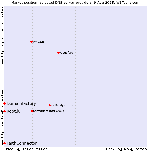 Market position of FaithConnector vs. Domainfactory vs. Root.lu