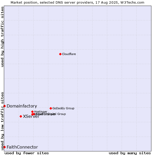 Market position of XServer vs. FaithConnector vs. Domainfactory