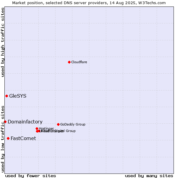 Market position of FastComet vs. GleSYS vs. Domainfactory