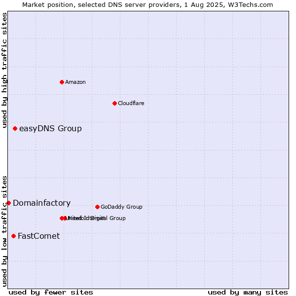Market position of easyDNS Group vs. FastComet vs. Domainfactory