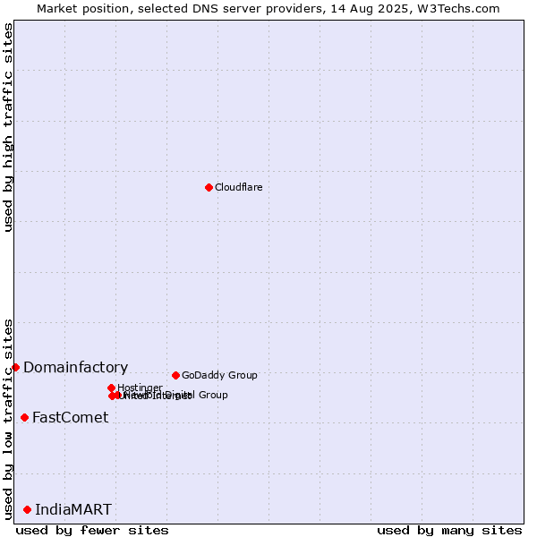 Market position of IndiaMART vs. FastComet vs. Domainfactory