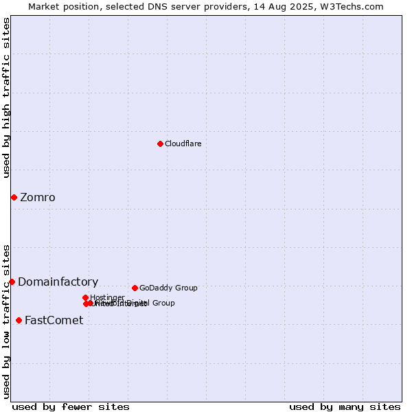 Market position of FastComet vs. Zomro vs. Domainfactory