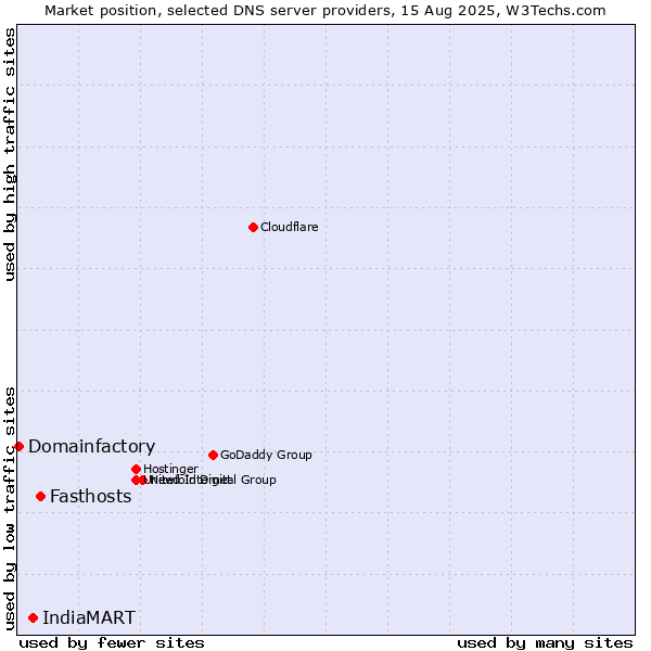Market position of Fasthosts vs. IndiaMART vs. Domainfactory