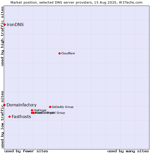 Market position of Fasthosts vs. ironDNS vs. Domainfactory