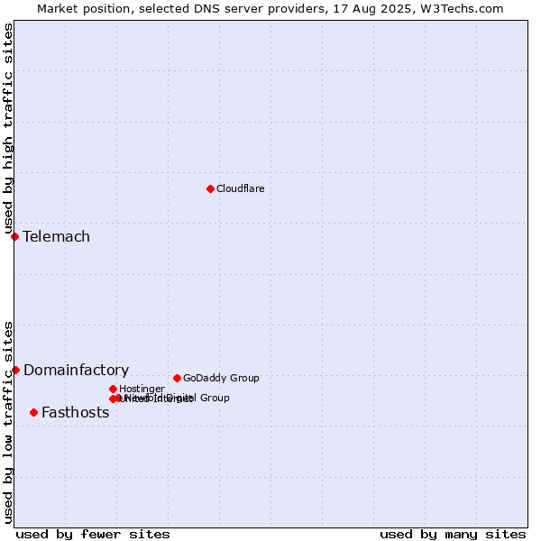 Market position of Fasthosts vs. Domainfactory vs. Telemach