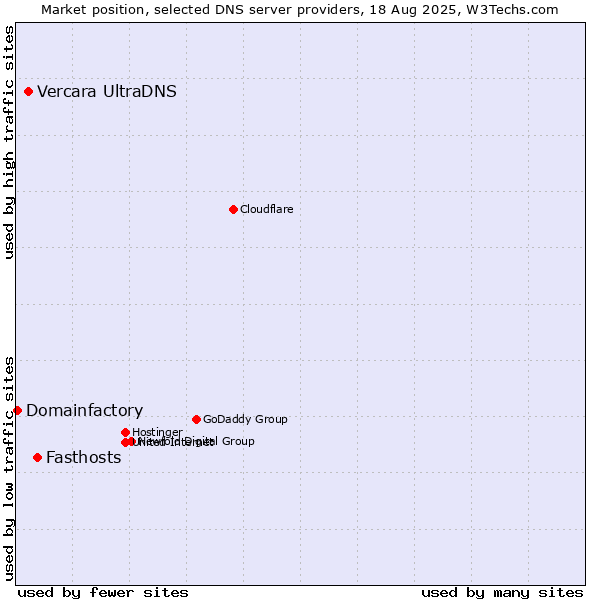Market position of Fasthosts vs. Vercara UltraDNS vs. Domainfactory
