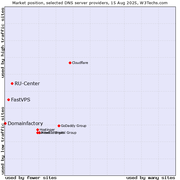 Market position of RU-Center vs. FastVPS vs. Domainfactory