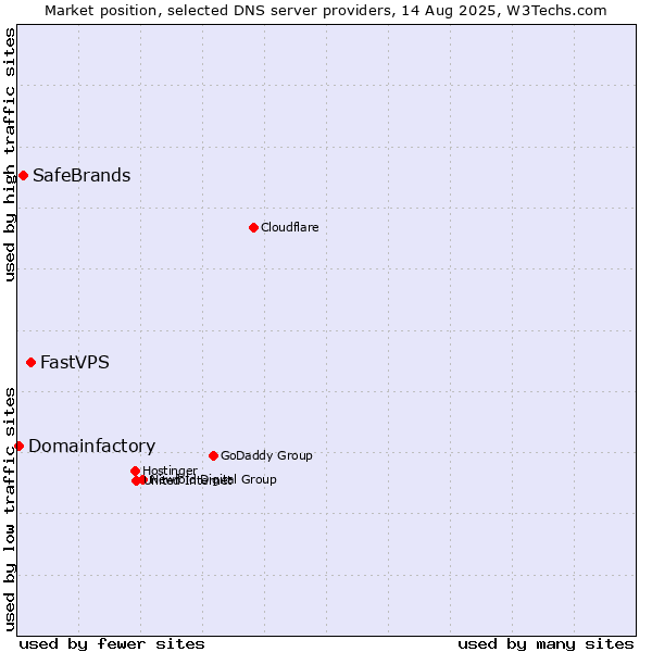 Market position of FastVPS vs. SafeBrands vs. Domainfactory