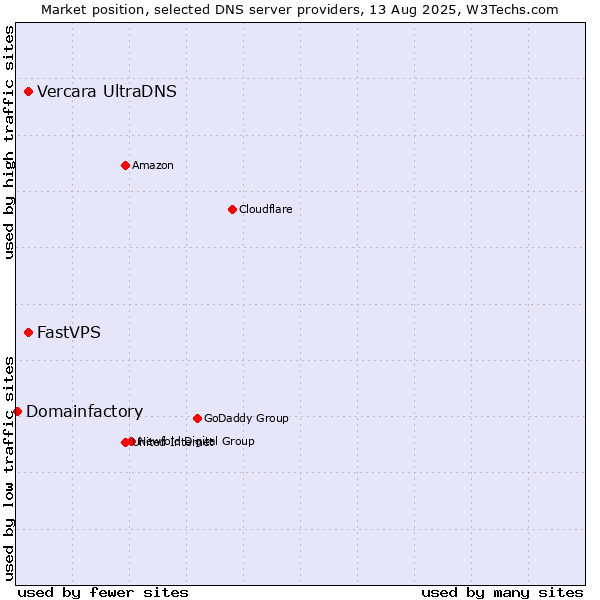 Market position of Vercara UltraDNS vs. FastVPS vs. Domainfactory