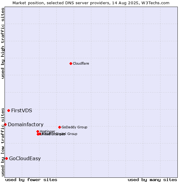 Market position of FirstVDS vs. GoCloudEasy vs. Domainfactory