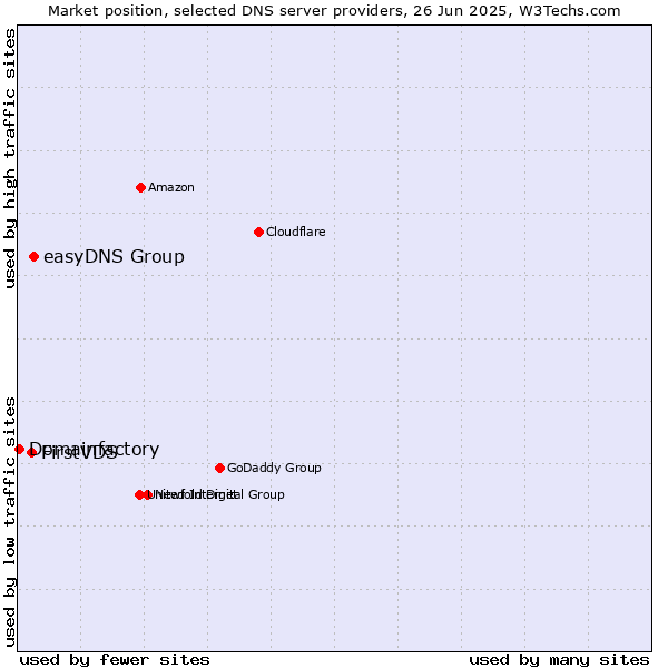 Market position of easyDNS Group vs. FirstVDS vs. Domainfactory