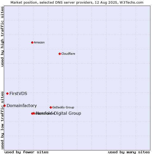 Market position of Newfold Digital Group vs. FirstVDS vs. Domainfactory
