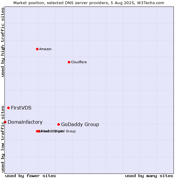 Market position of GoDaddy Group vs. FirstVDS vs. Domainfactory