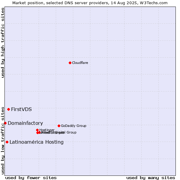 Market position of FirstVDS vs. Latinoamérica Hosting vs. Domainfactory