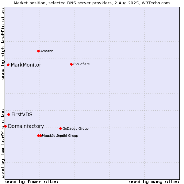 Market position of FirstVDS vs. MarkMonitor vs. Domainfactory