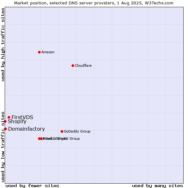 Market position of FirstVDS vs. Domainfactory vs. Shopify